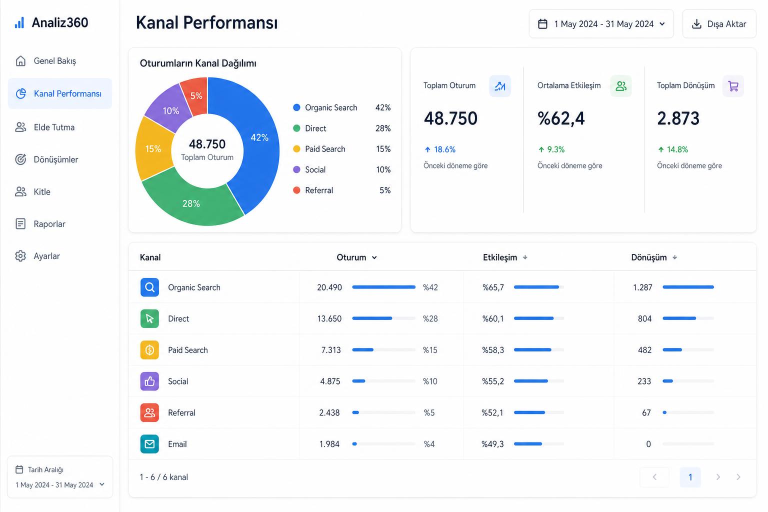 Channel Performance Reporting Raporly